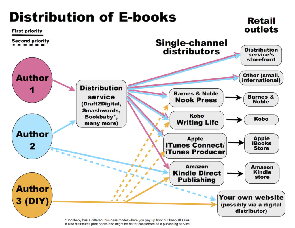 a diagram showing various paths of an e-book from author to retailer